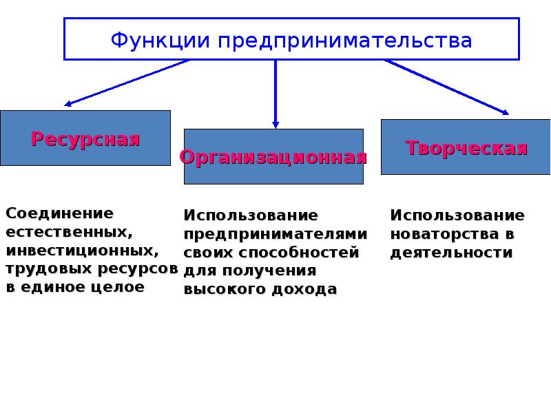 Роль предпринимательства в экономике схема