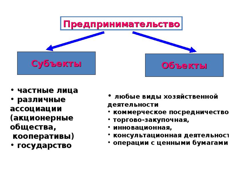 Основы предпринимательской деятельности презентация