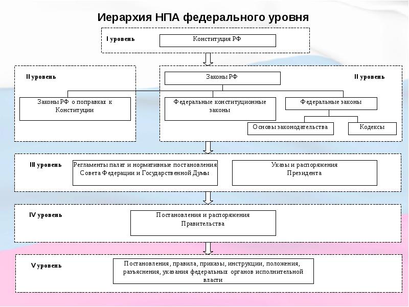 Нормативные правовые акты федеральных органов исполнительной власти