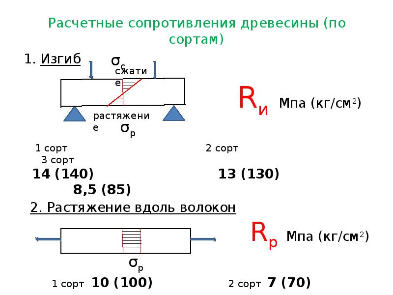 Сопротивление древесины