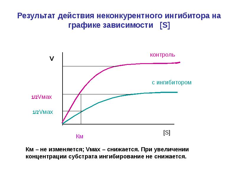 Неконкурентное ингибирование схема