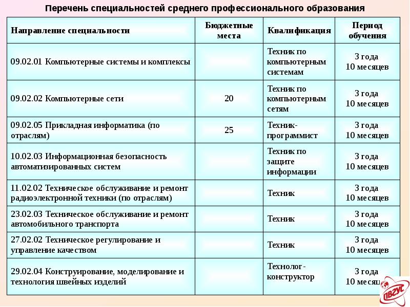 Профиль специальностей спо