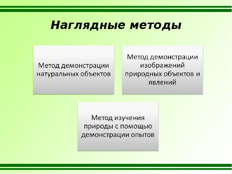 Группы наглядных методов обучения