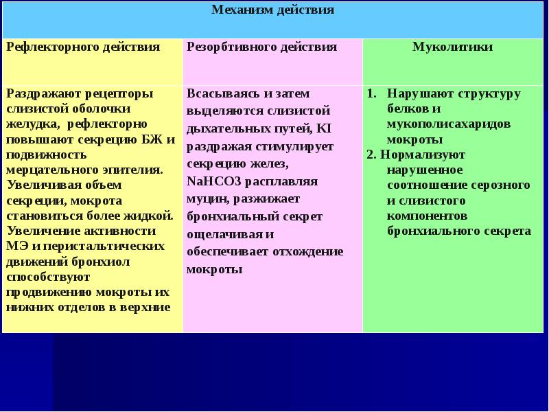 Средства влияющие на функции органов дыхания фармакология презентация