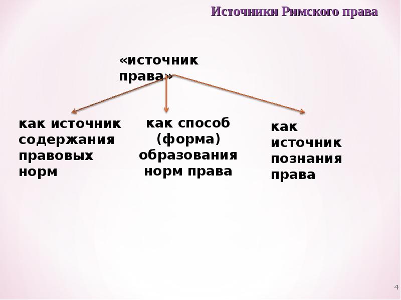 Римские источники. Каковы источники Римского права?. Иерархия источников Римского права. Источники Римского права таблица. Источники права в римском праве.