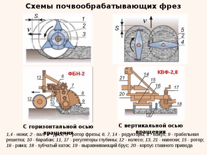 Установка ножей на почвофрезу схема