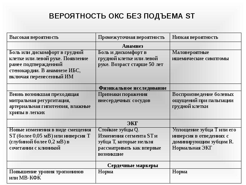 Сестринский уход при остром коронарном синдроме презентация