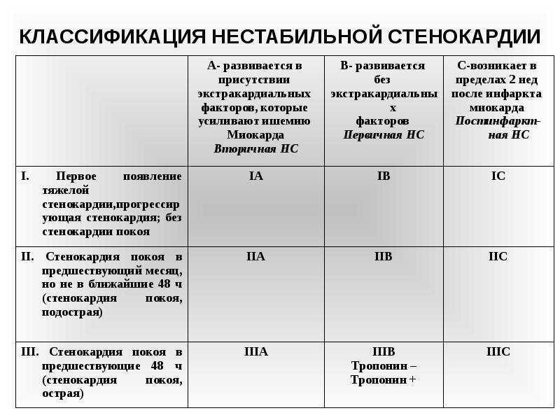 4 класса стенокардии. Нестабильная стенокардия напряжения функциональные классы. Стабильная стенокардия классификация функциональные классы. Классификация стенокардия Браунвальду. Классификация нестабильной стенокардии по Браунвальду.