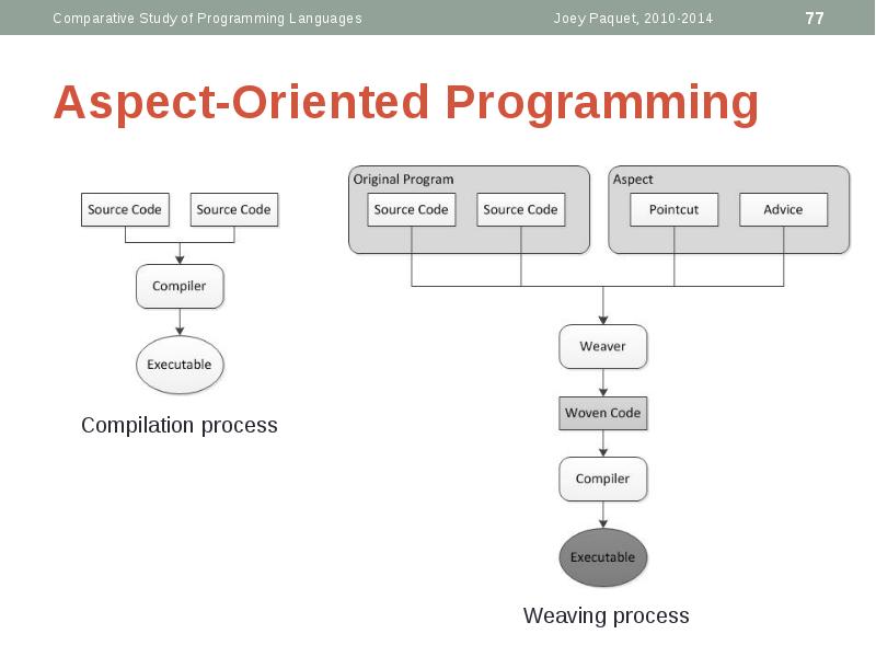 Aspect-Oriented Programming Aspect-Oriented Programming