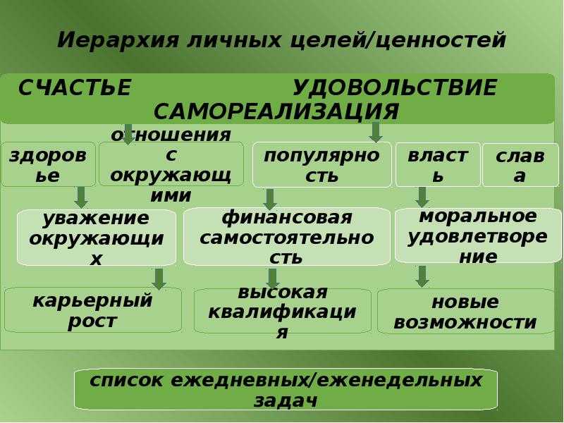 Личных целей. Иерархия ценностей. Иерархия личных ценностей. Иерархия ценностей в философии. Иерархия целей человека.