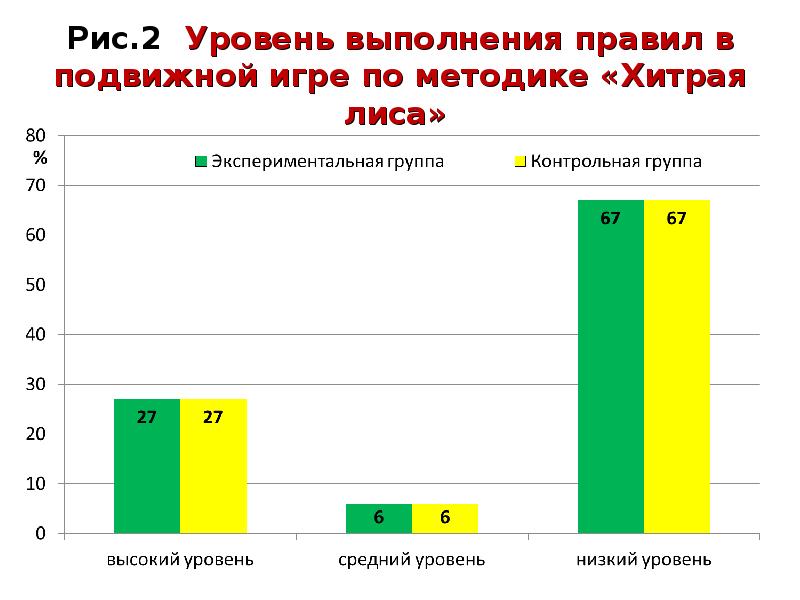 Уровень выполнения. Уровень выполнения работ.