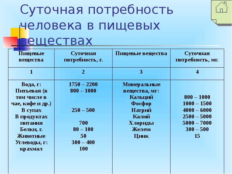 Суточная потребность энергии человека. Суточная потребность организма в питательных веществах. Суточная потребность кошки в питательных веществах. Суточная потребность человека в воде составляет. Суточная потребность в пищевых ингредиентах.