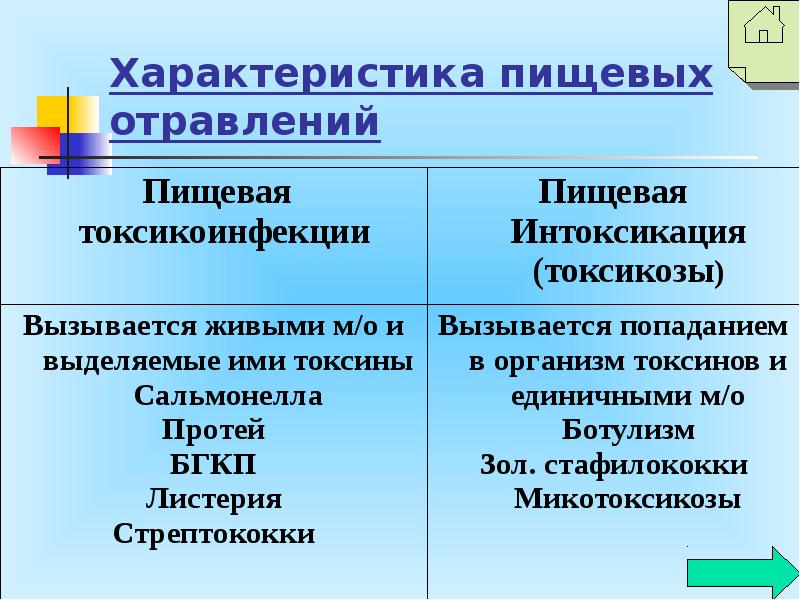 Характеристика пищевых. Охарактеризуйте пищевые потребности хемоорганогетеротрофов.