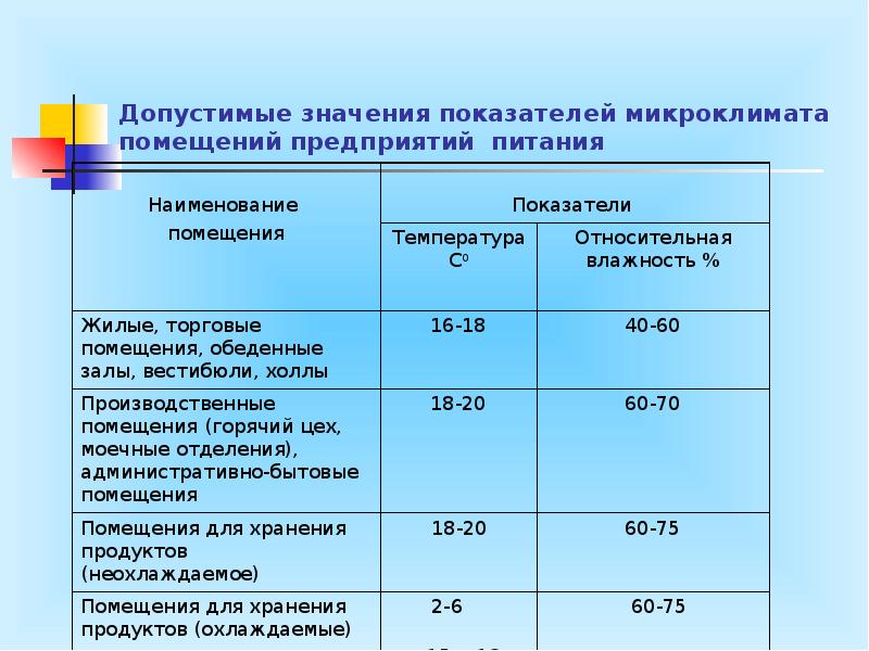 Санпин для овощного склада