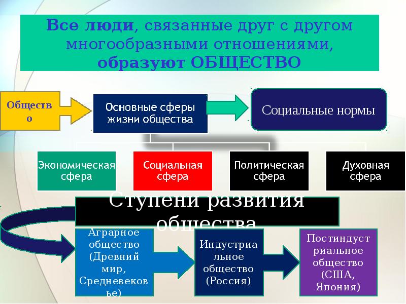 Проект человек и общество 6 класс