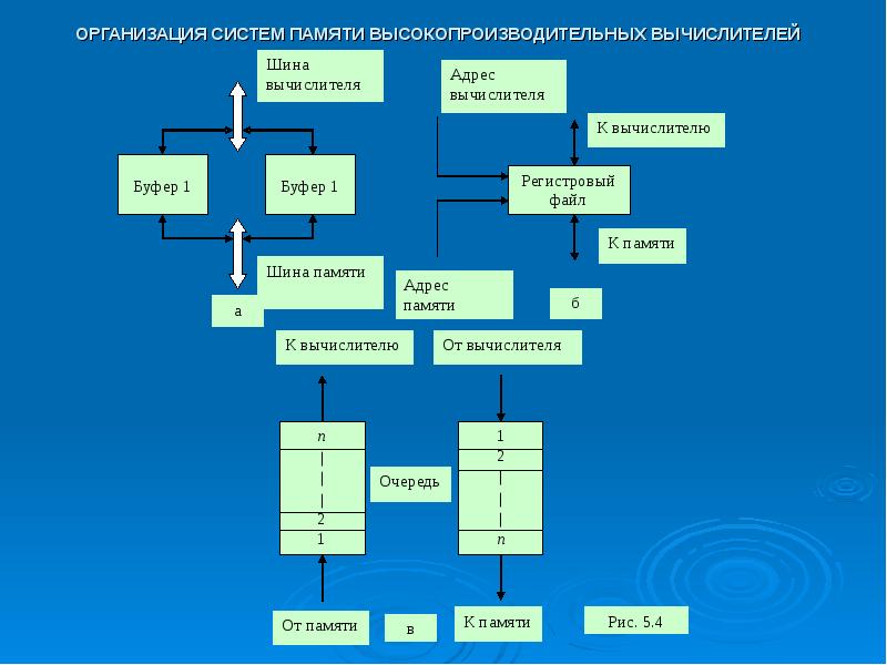 Гибкая логика. Организация систем памяти. Организация подсистем памяти.. Схемная и программируемая логика. Логическая схема подсистемы памяти.