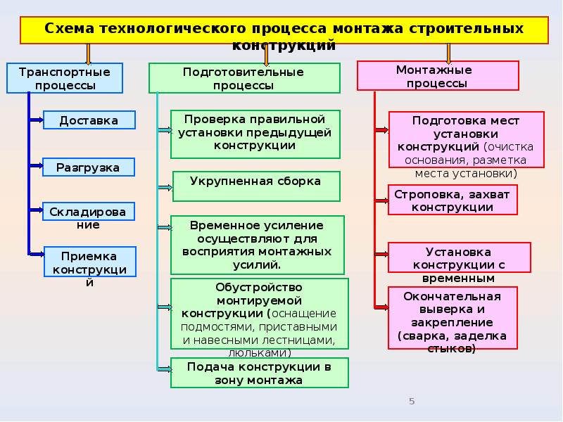 Какие технологии строительства применяются. Технологии возведения ремонта и содержания зданий и сооружений. Технология возведения зданий и сооружений 6 класс. Ремонт и содержание зданий и сооружений технология 6 класс. Технология возведения ремонта и содержания зданий.