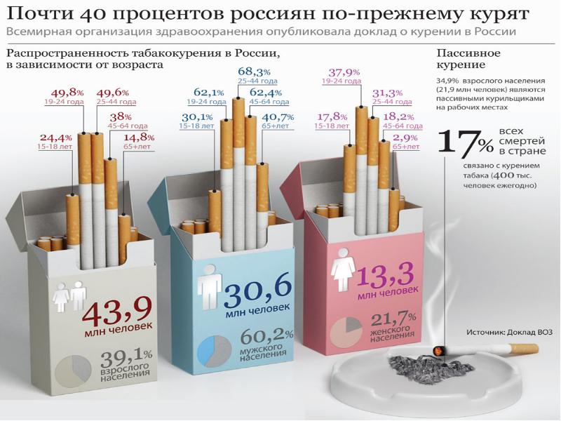 Сколько в мир сигарет. Статистика курения. Процент курения в России. Сигареты статистика. Статистика курения в России.