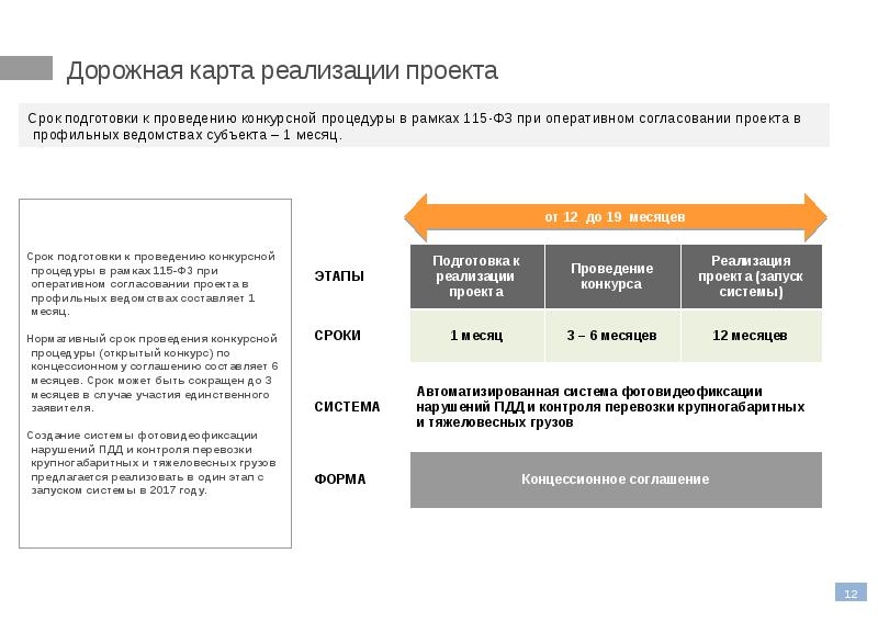 Дорожная карта создание