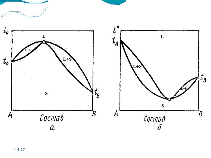 Диаграмма 4 типа. Двухкомпонентные фазовые диаграммы. Диаграммы состояния двухкомпонентных систем. Фазовые диаграммы двухкомпонентных систем. Фазовая диаграмма двухкомпонентной системы.