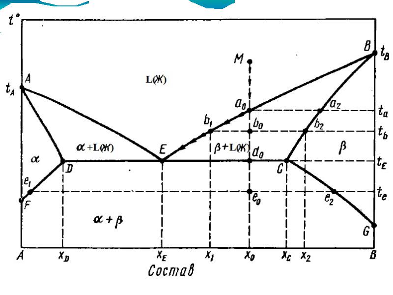 Диаграмма плавления. Двухкомпонентная фазовая диаграмма. Диаграммы состояния двухкомпонентных систем. Фазовые диаграммы двухкомпонентных систем. Фазовая диаграмма двухкомпонентной системы.