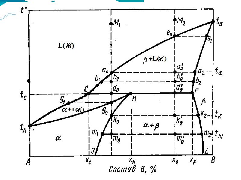 Диаграммы состояния двухкомпонентных. Диаграмма фазового состояния двухкомпонентной системы. Двухкомпонентная система диаграмма состояния системы. Двухкомпонентная фазовая диаграмма. Диаграммы состояния систем двухкомпонентных сплавов.