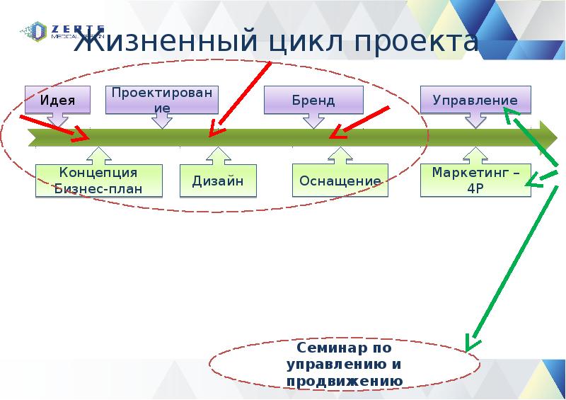 Жизненный цикл бизнес плана