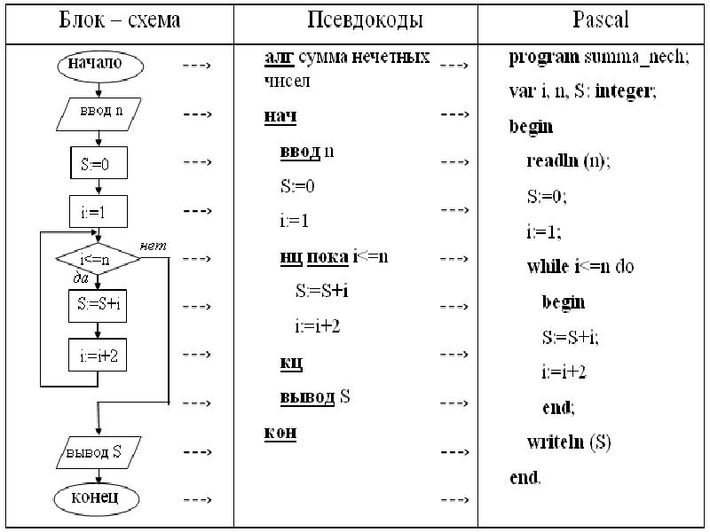 Язык блок схема