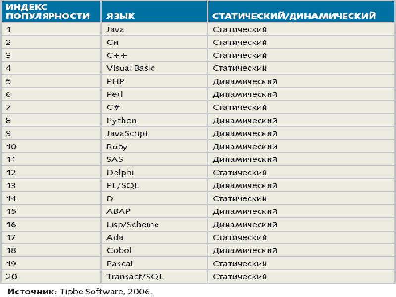 Проект по теме современные языки программирования