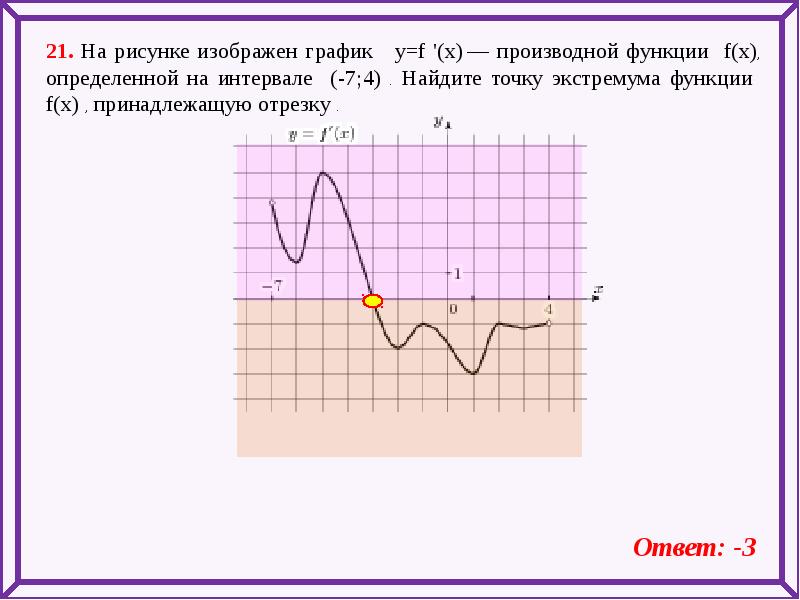 На рисунке изображен график производной функции определенной на интервале 7 4