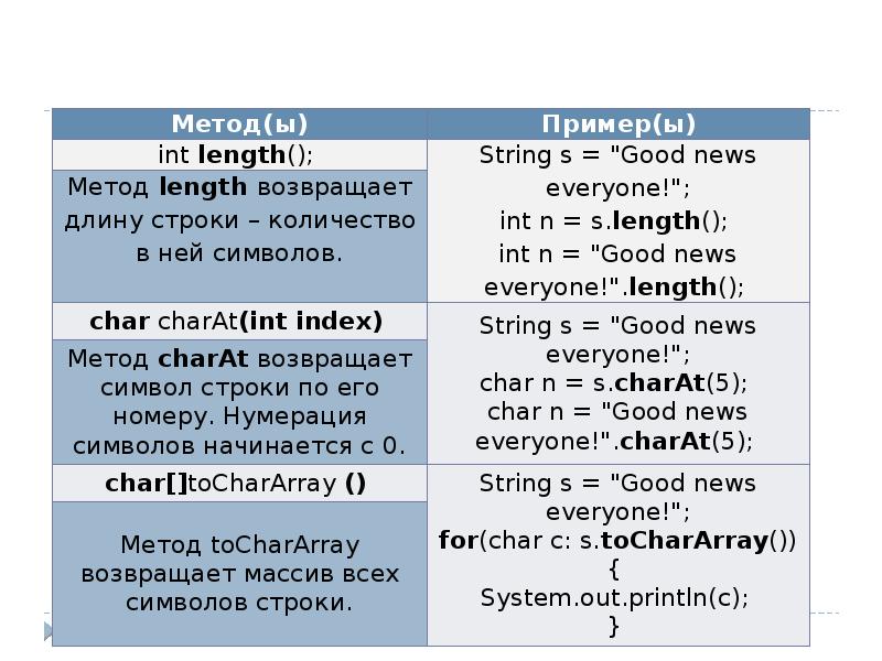 Length java. Методы length. Метод length в java. Метод length. Метод length.