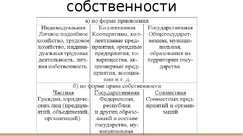 Форма собственности ооо. Собственность по форме присвоения. Формы присвоения и формы собственности. Типы присвоения собственности.