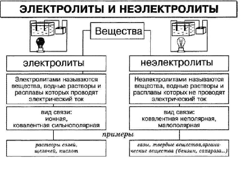 Газы электролиты. Таблица электролиты и неэлектролиты химия. Схема вещества электролиты и неэлектролиты. Вещества электролиты и неэлектролиты химия 9 класс. Вещества делятся на электролиты и неэлектролиты.