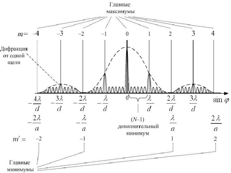 Дифракционный максимум. Условия главных максимумов и минимумов для дифракционной решетки. Условия максимума и минимума при дифракции. Добавочный максимум дифракционной решетки. Условие дополнительных минимумов при дифракции на решетке.