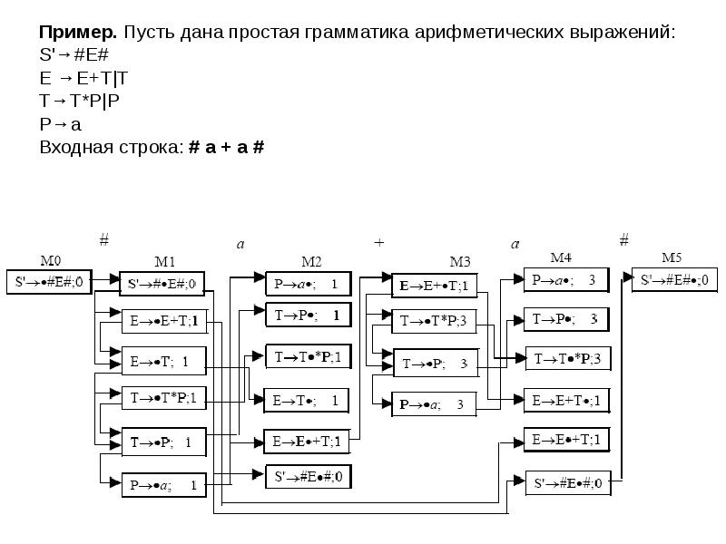 Пример. Пусть дана простая грамматика арифметических выражений:
Пример. Пусть дана Пример. Пусть дана простая грамматика арифметических выражений:
Пример. Пусть дана