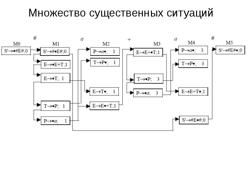 Множество существенных ситуаций
Множество существенных ситуаций Множество существенных ситуаций
Множество существенных ситуаций