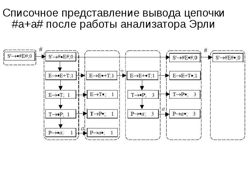Списочное представление вывода цепочки #a+a# после работы анализатора Эрли
Списочное Списочное представление вывода цепочки #a+a# после работы анализатора Эрли
Списочное