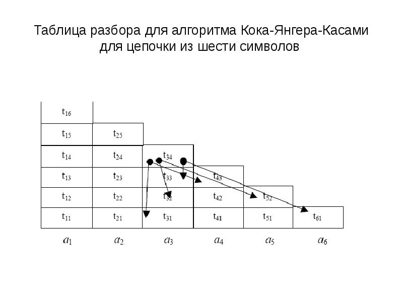 Таблица разбора для алгоритма Кока-Янгера-Касами для цепочки из шести символов Таблица разбора для алгоритма Кока-Янгера-Касами для цепочки из шести символов