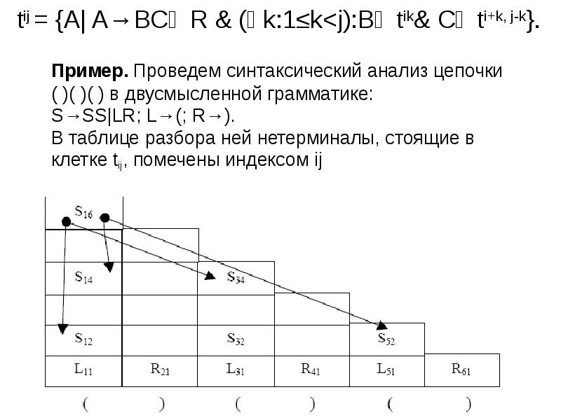 Пример. Проведем синтаксический анализ цепочки ( )( )( ) в Пример. Проведем синтаксический анализ цепочки ( )( )( ) в