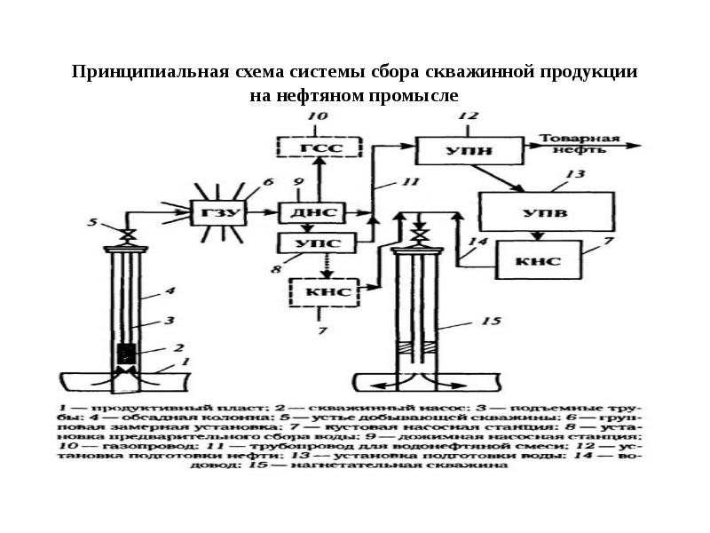 Принципиальная схема нефтепромысла