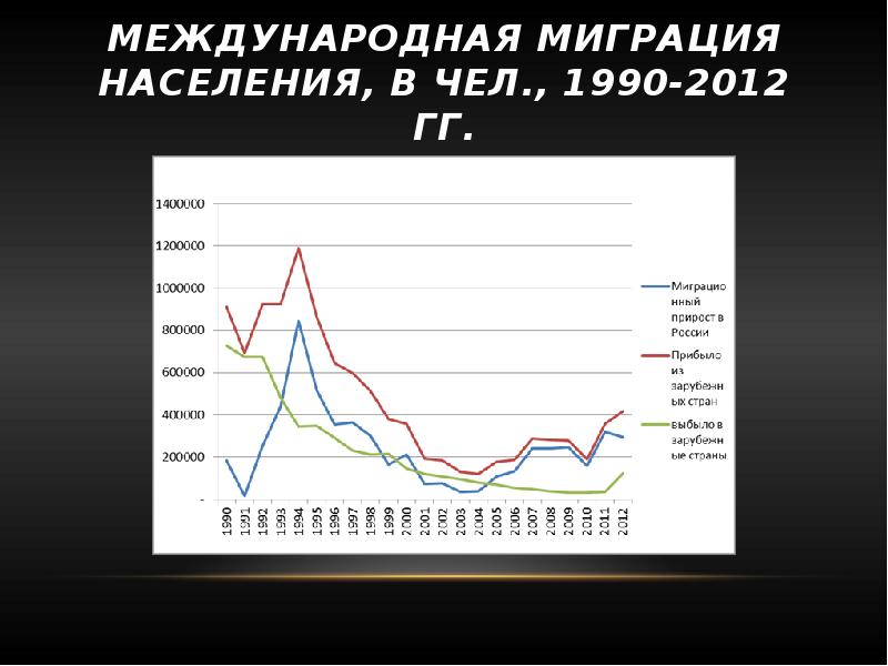 Численность населения миграция. Международная миграция населения. Миграция населения в России. Миграция 1990. Миграции в России 1990.