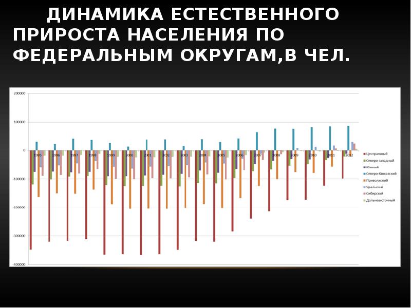 Естественный прирост румынии. Динамика естественного прироста. Динамика естественного прироста населения по Федеральным округам,. Динамика прироста населения в России по Федеральным округам. Эстония естественный прирост населения.