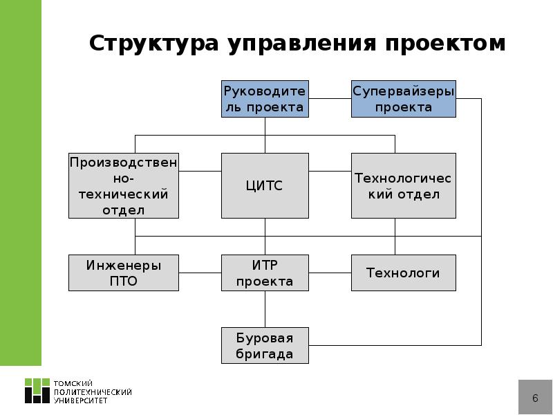 Процессы структуризации проекта. Иерархия проекта. Структура проекта на конкурс. Проект иерархия менеджеров.