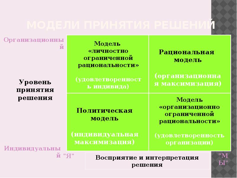 Модели принятия. Политическая модель принятия решений. Рациональная модель принятия решений. Модели принятия решения презентация. Американская модель принятия решений.