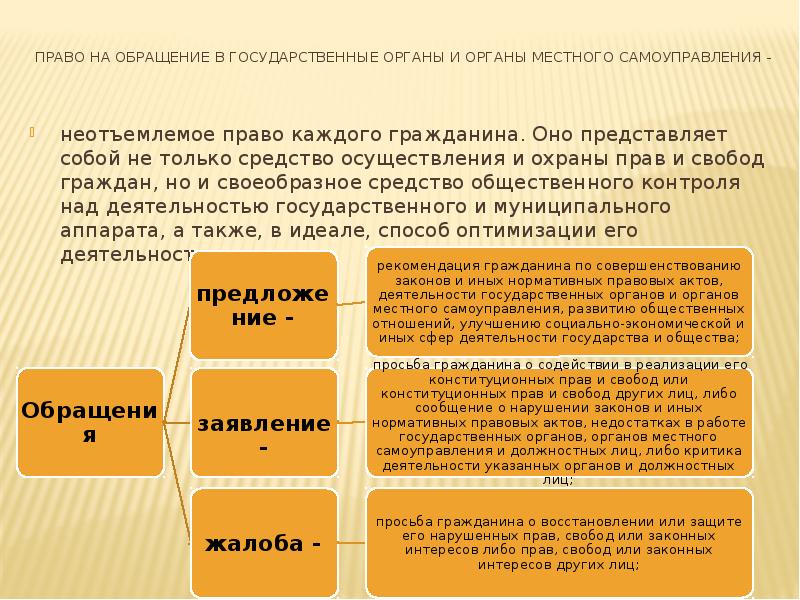 Право на обращение в государственные органы и органы местного самоуправления -