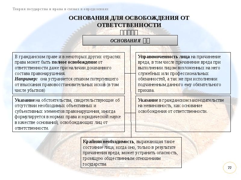 Основания освобождения от юридической ответственности презентация