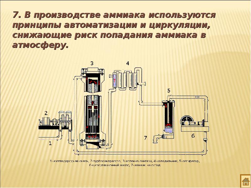 Презентация на тему производство аммиака