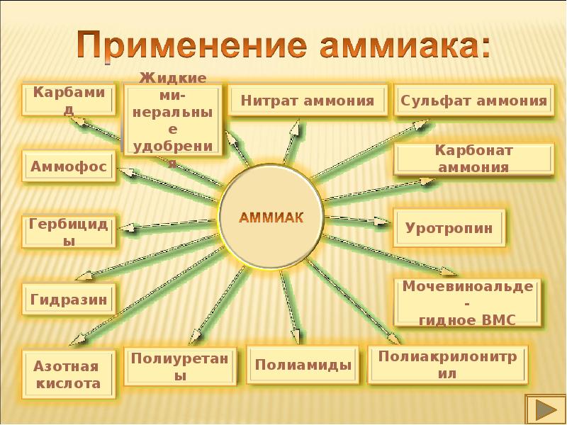 В каких областях используется. Применение аммиака. Области применения аммиака. Аммиак применяется. Где применяется аммиак.