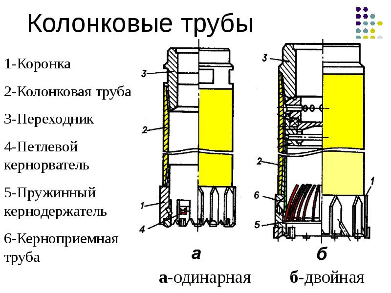 Схема колонкового бурения