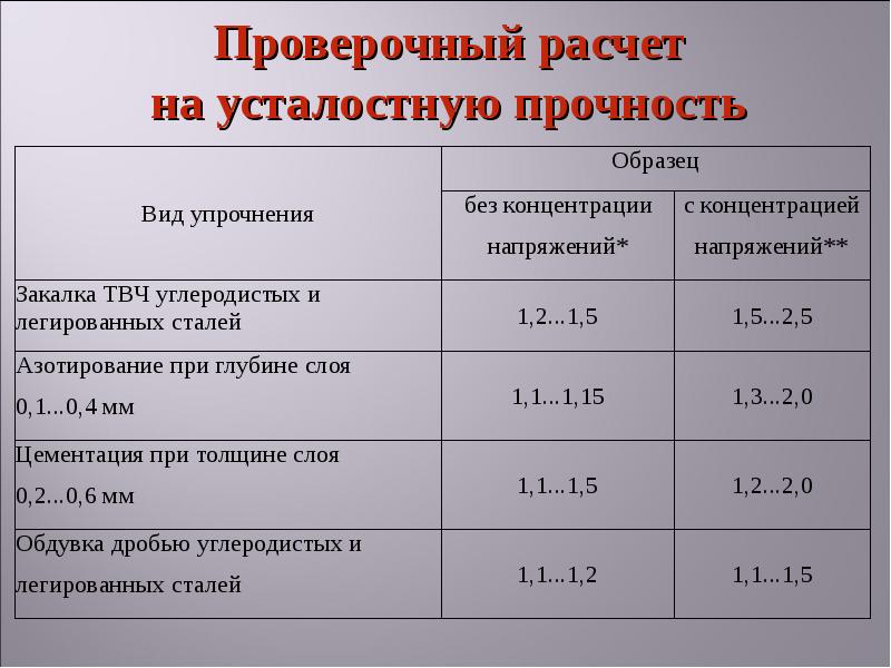 Расчет на усталостную прочность.